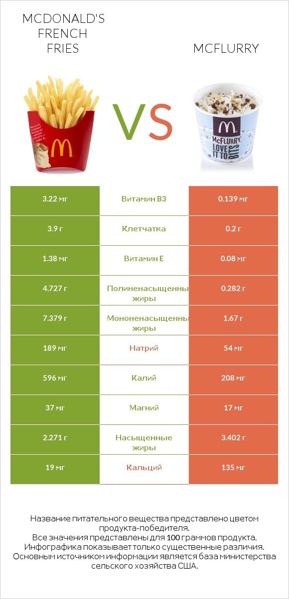 McDonald's french fries vs McFlurry infographic