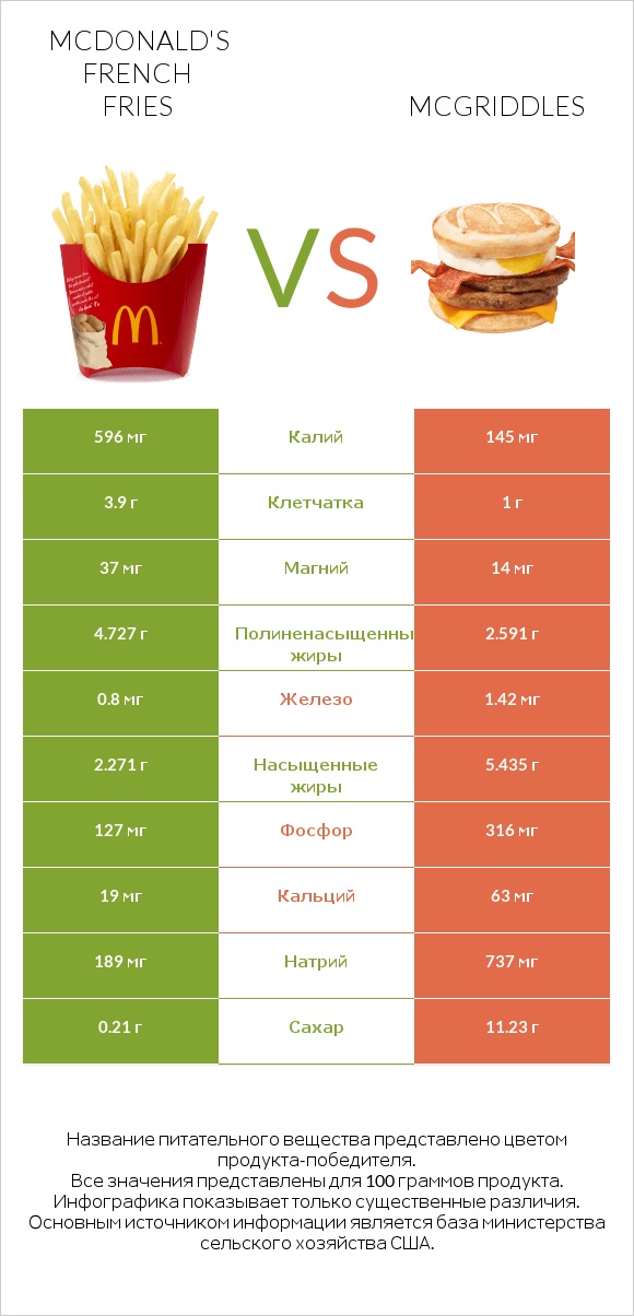 McDonald's french fries vs McGriddles infographic