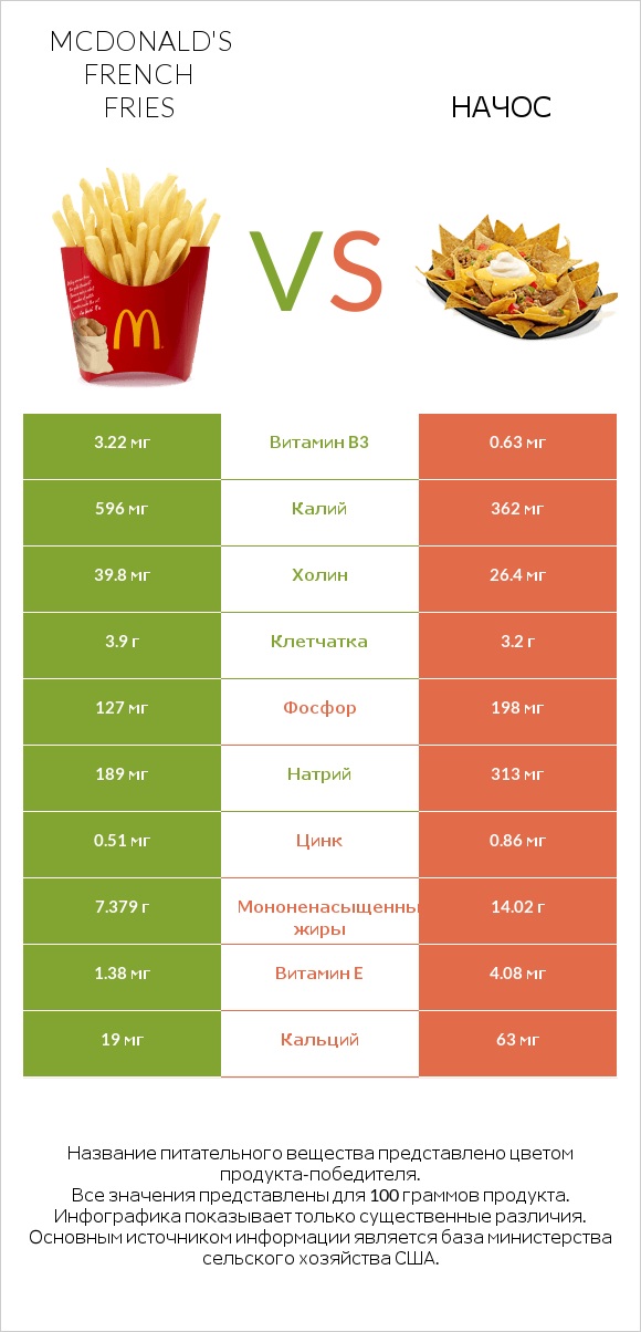 McDonald's french fries vs Начос infographic