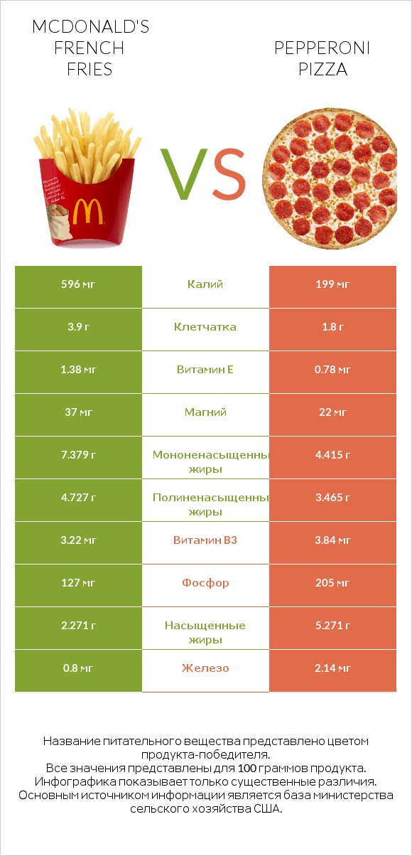 McDonald's french fries vs Pepperoni Pizza infographic