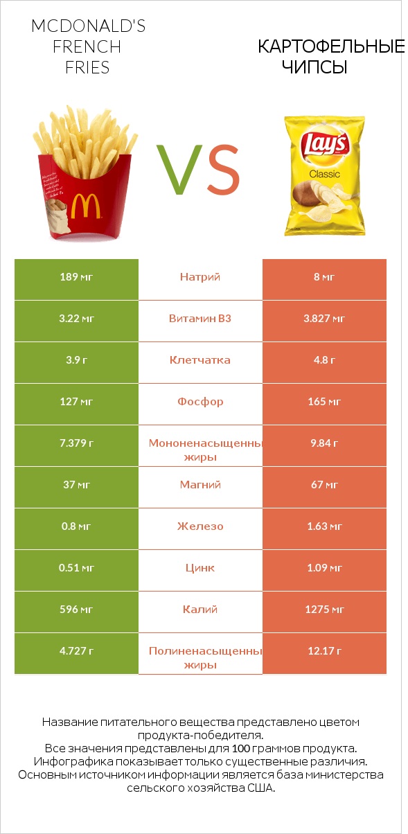 McDonald's french fries vs Картофельные чипсы infographic