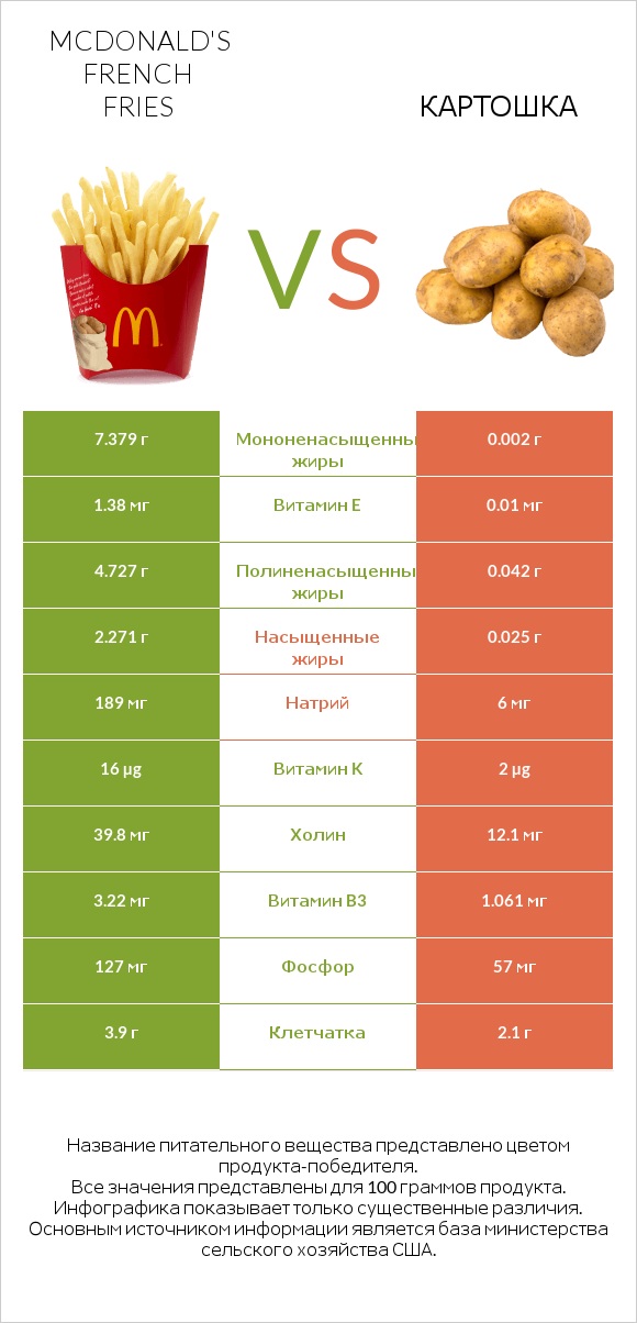 Картофель фри из Макдоналдса vs Картошка infographic