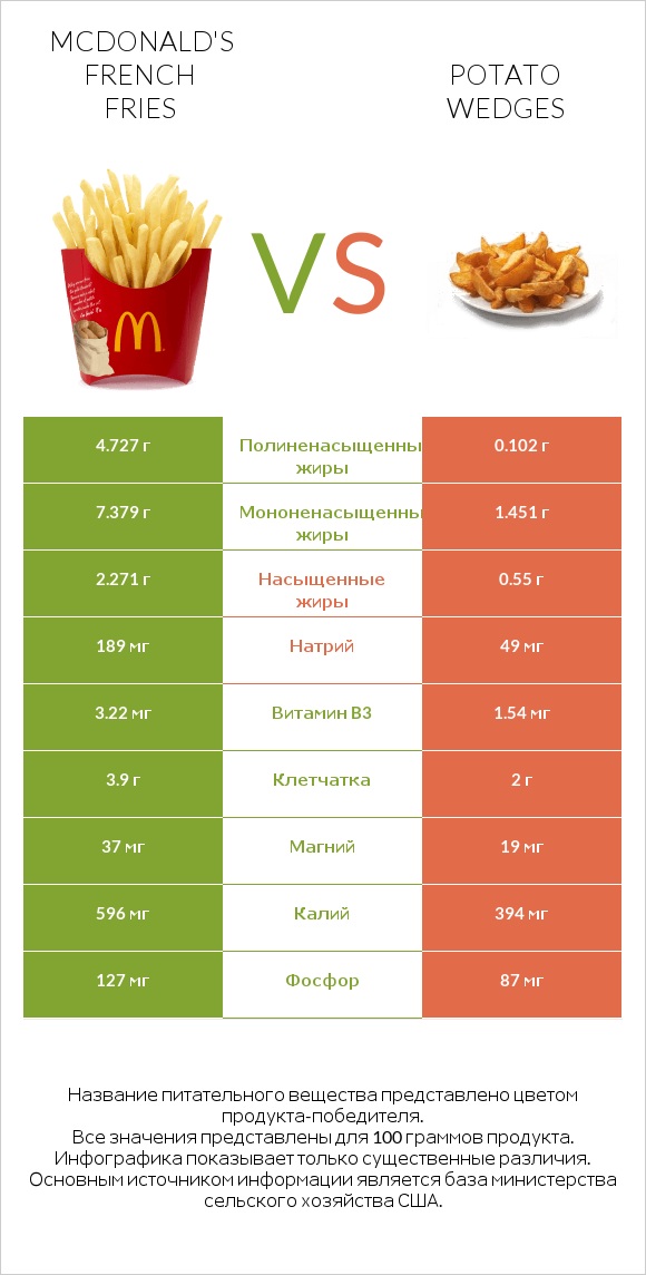 McDonald's french fries vs Картофельные дольки (запеченные или жареные) infographic