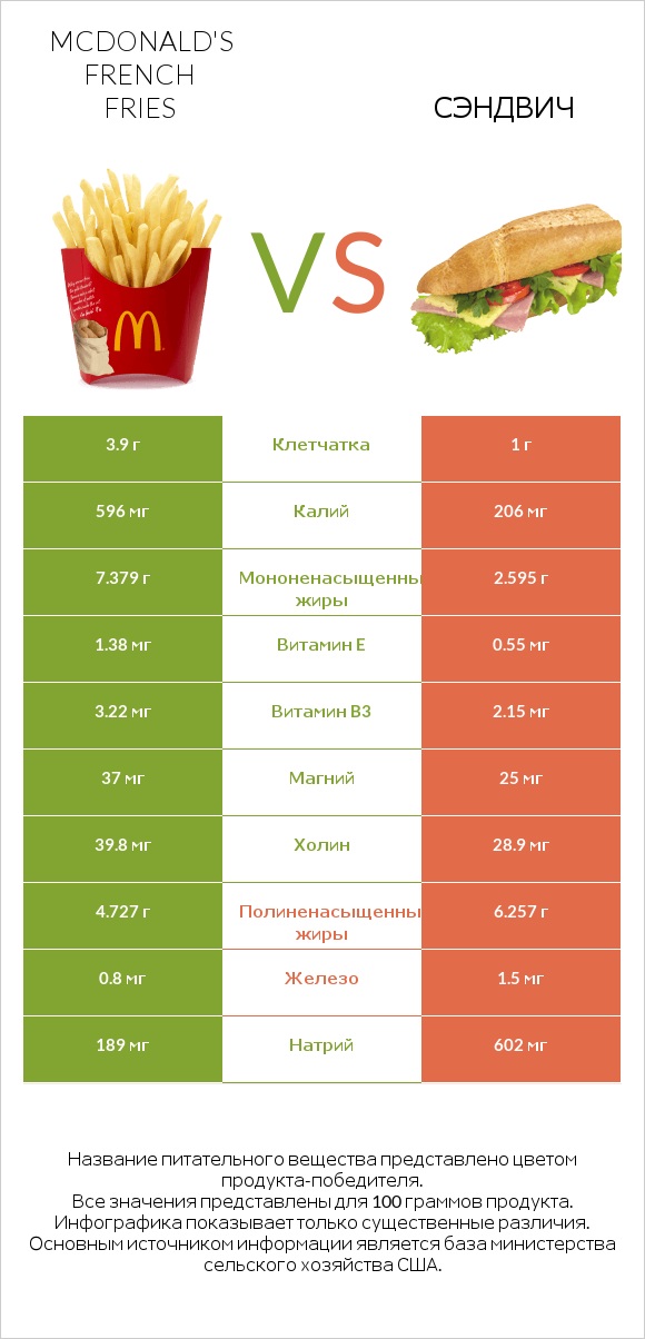 McDonald's french fries vs Рыбный сэндвич infographic