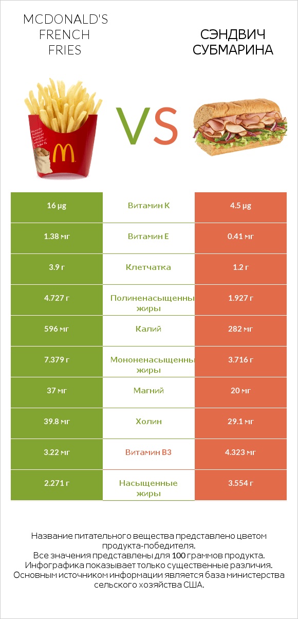 McDonald's french fries vs Сэндвич Субмарина infographic