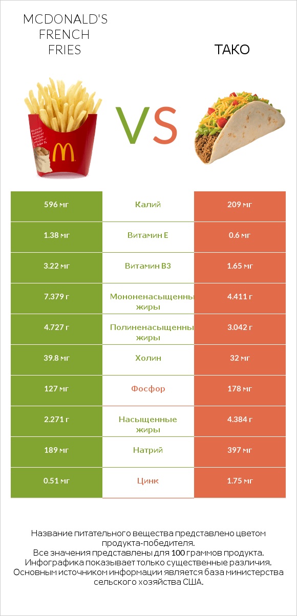 McDonald's french fries vs Тако infographic