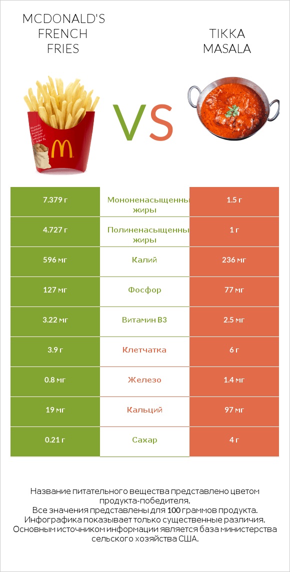 McDonald's french fries vs Tikka Masala infographic