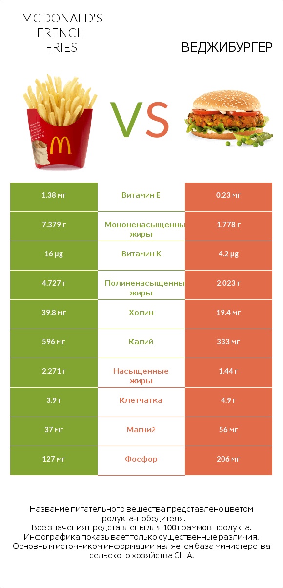 McDonald's french fries vs Веджибургер infographic
