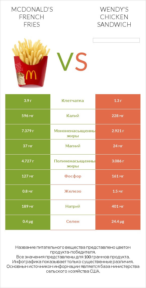 McDonald's french fries vs Wendy's chicken sandwich infographic