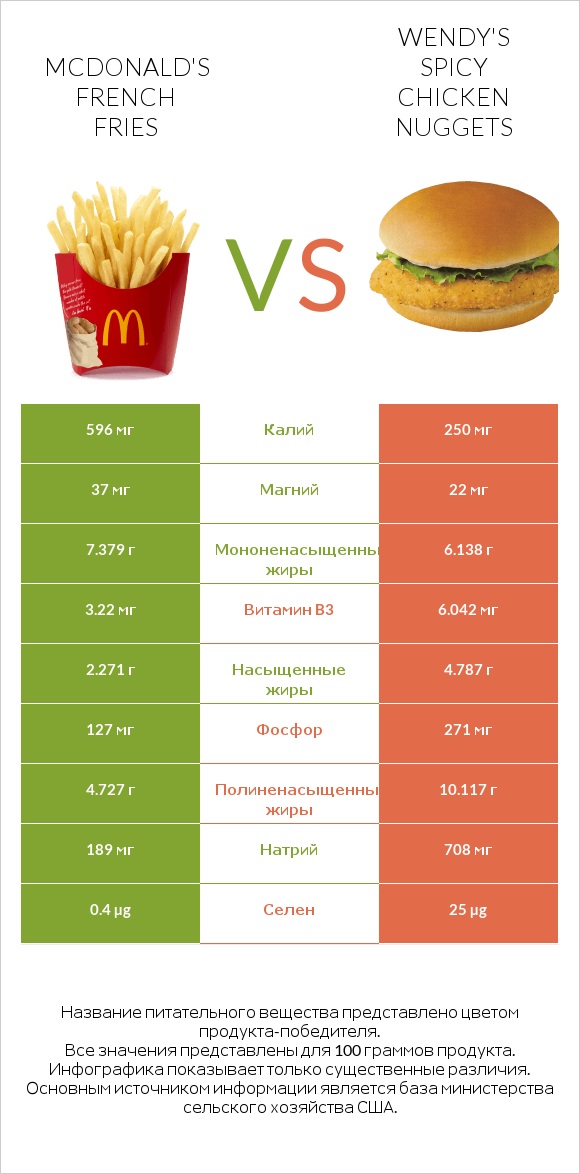 McDonald's french fries vs Wendy's Spicy Chicken Nuggets infographic