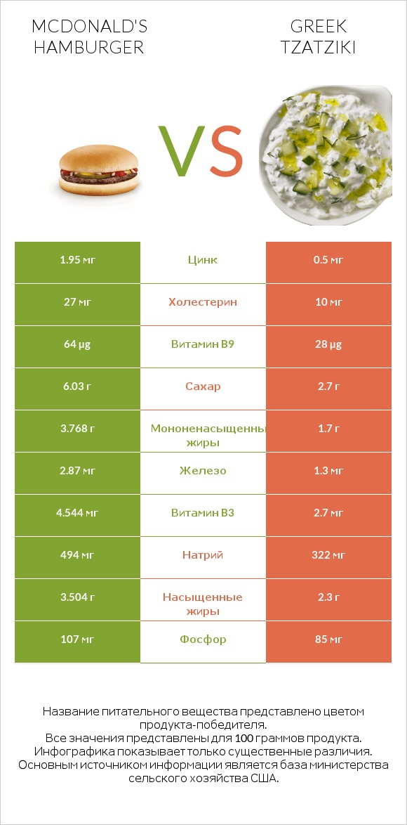 McDonald's hamburger vs Greek Tzatziki infographic