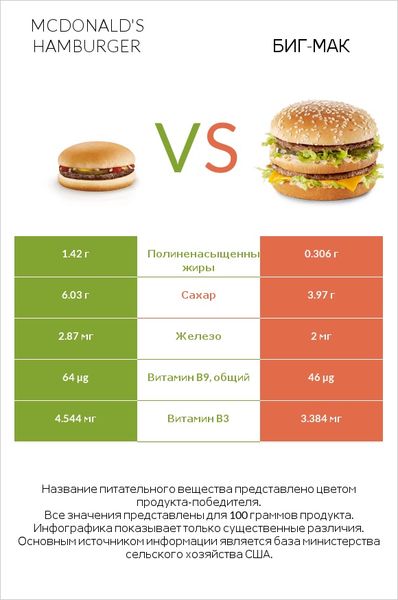 McDonald's hamburger vs Биг-Мак infographic