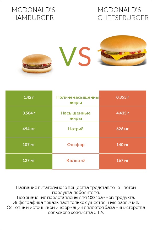 McDonald's hamburger vs McDonald's Cheeseburger infographic