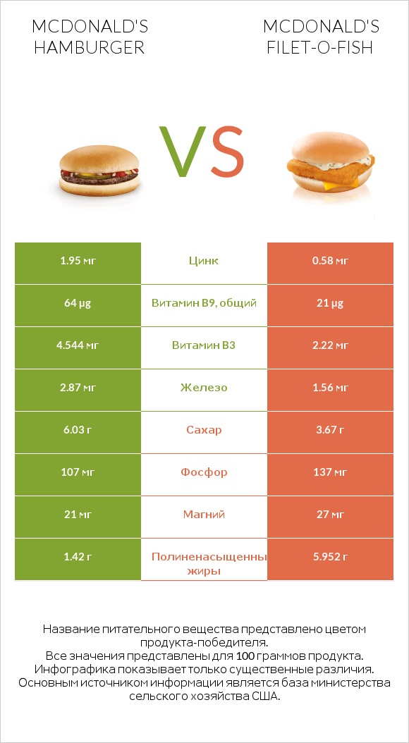 McDonald's hamburger vs McDonald's Filet-O-Fish infographic