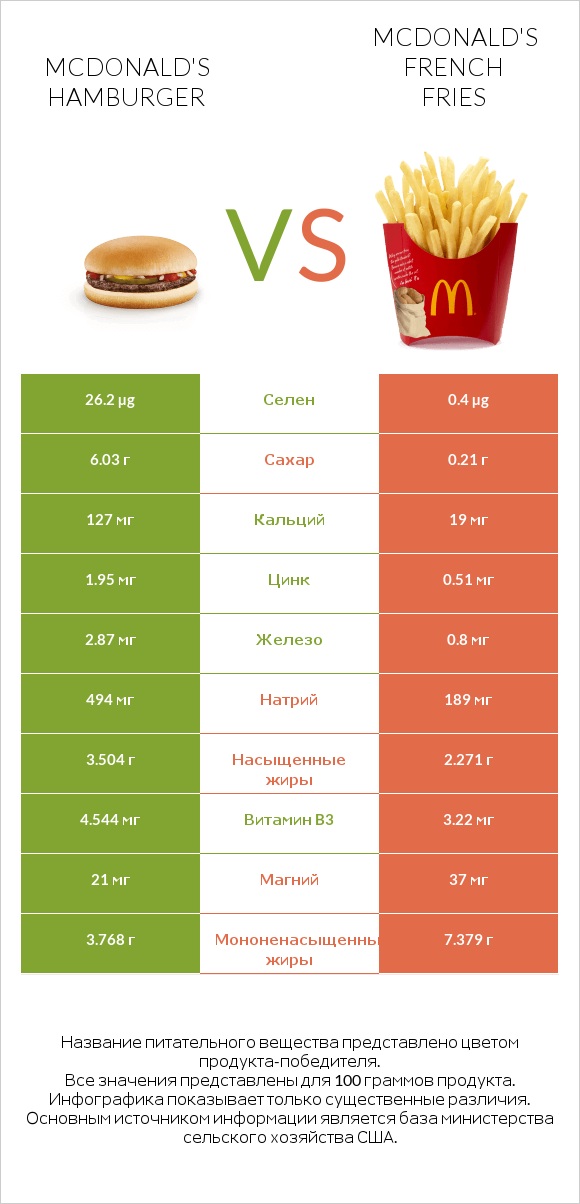 McDonald's hamburger vs McDonald's french fries infographic