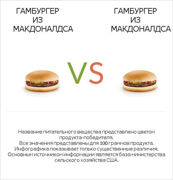 Гамбургер из Макдоналдса vs Гамбургер из Макдоналдса infographic