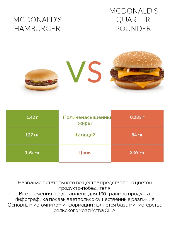 McDonald's hamburger vs McDonald's Quarter Pounder infographic