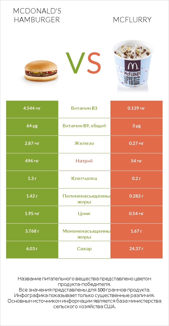 McDonald's hamburger vs McFlurry infographic