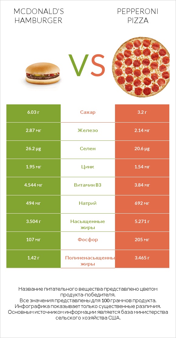 McDonald's hamburger vs Pepperoni Pizza infographic