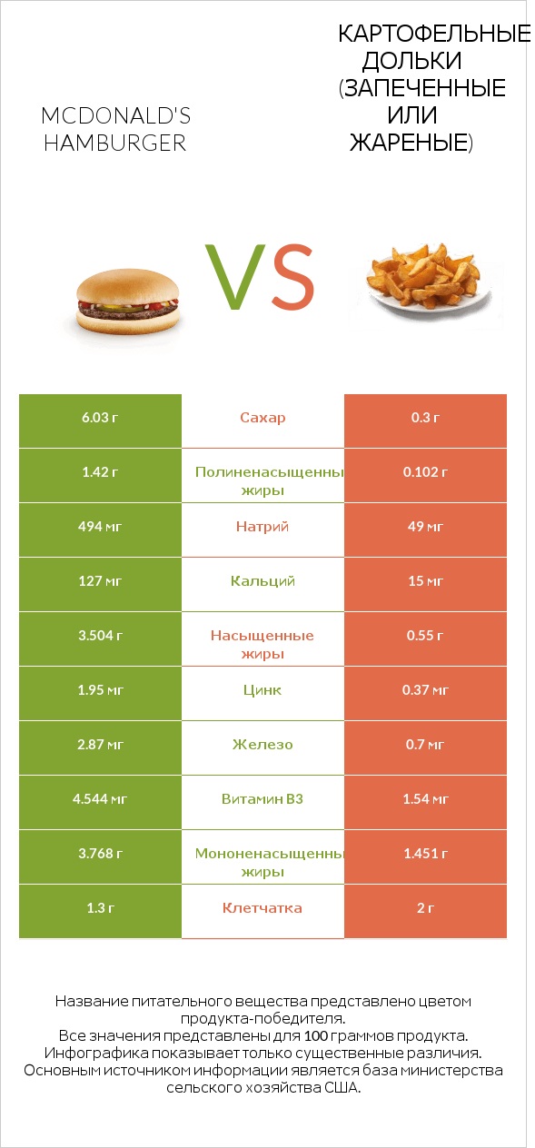 McDonald's hamburger vs Картофельные дольки (запеченные или жареные) infographic