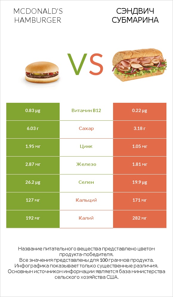 McDonald's hamburger vs Сэндвич Субмарина infographic
