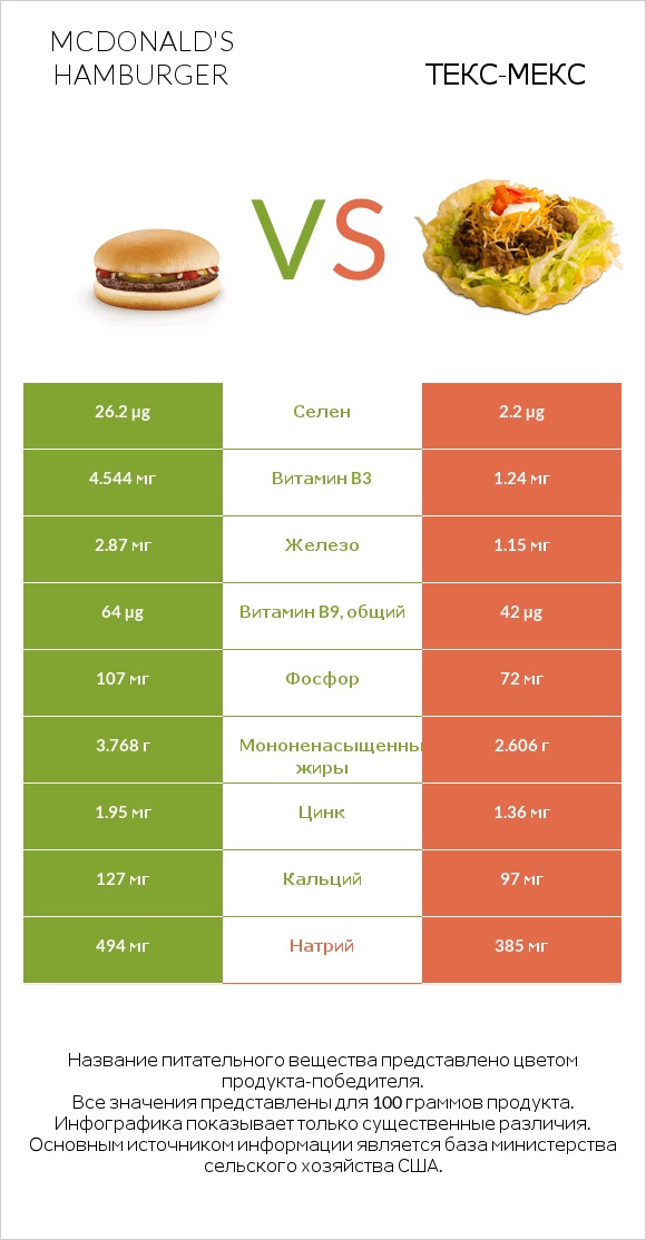 McDonald's hamburger vs Taco Salad infographic