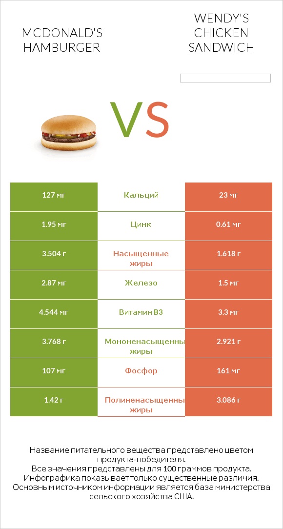 McDonald's hamburger vs Wendy's chicken sandwich infographic