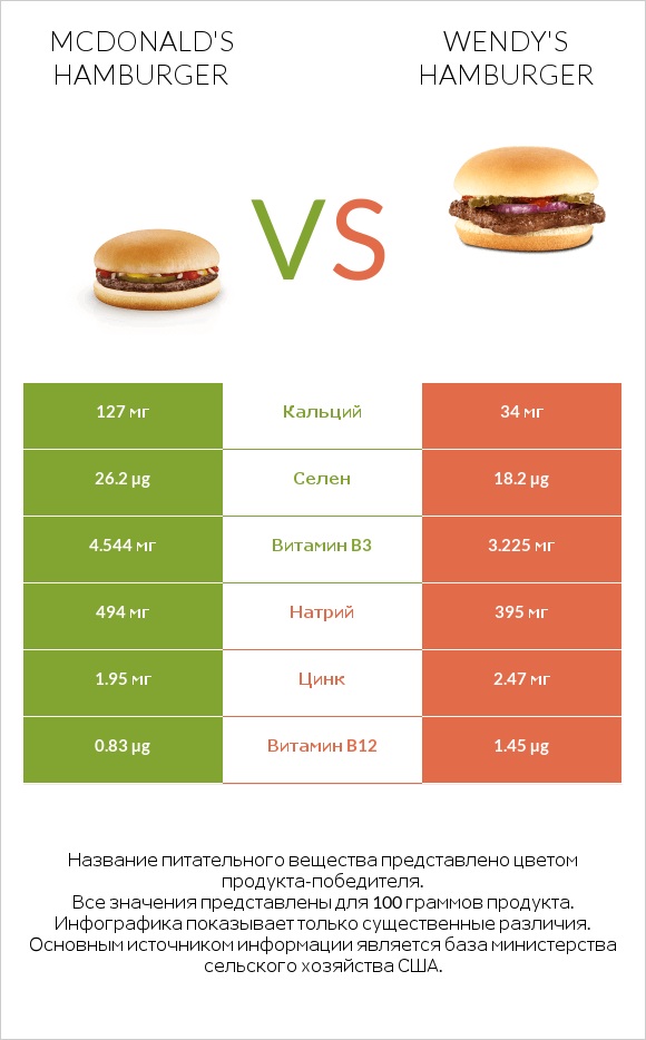 McDonald's hamburger vs Wendy's hamburger infographic