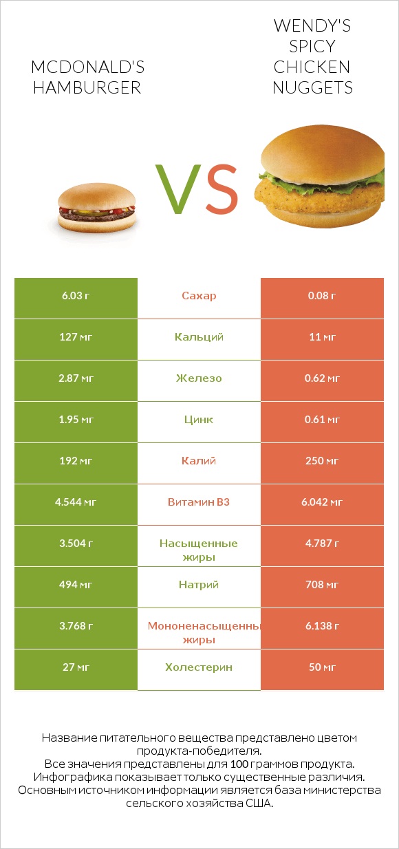 McDonald's hamburger vs Wendy's Spicy Chicken Nuggets infographic