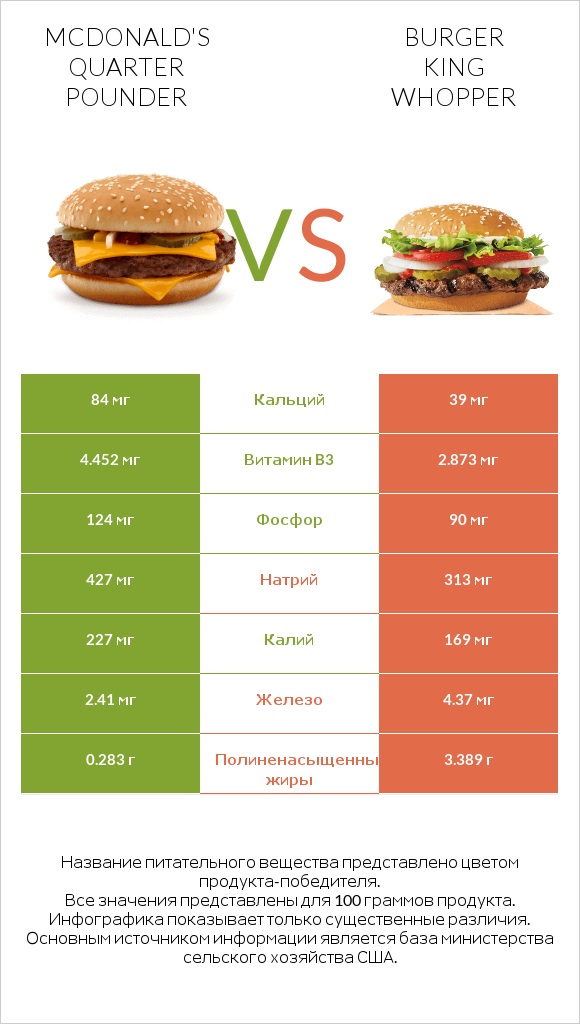 McDonald's Quarter Pounder vs Burger King Whopper infographic