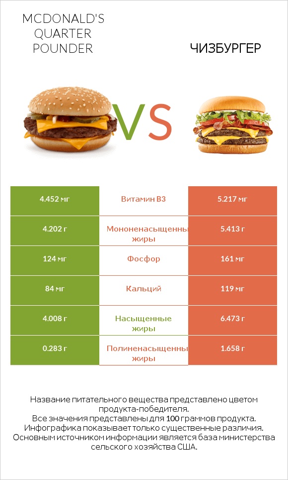 McDonald's Quarter Pounder vs Чизбургер infographic