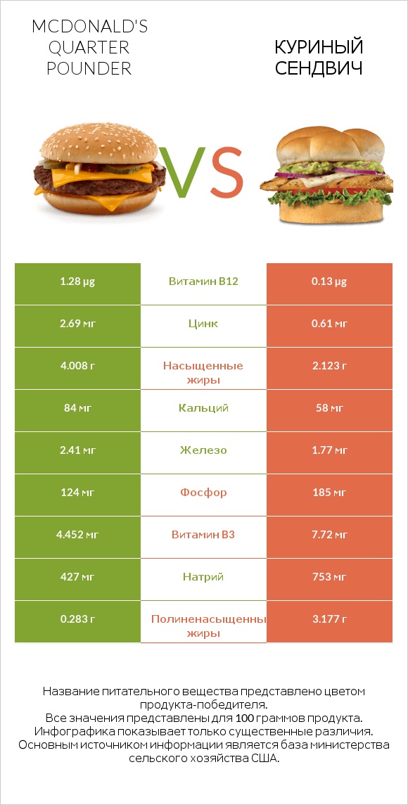 McDonald's Quarter Pounder vs Куриный сендвич infographic