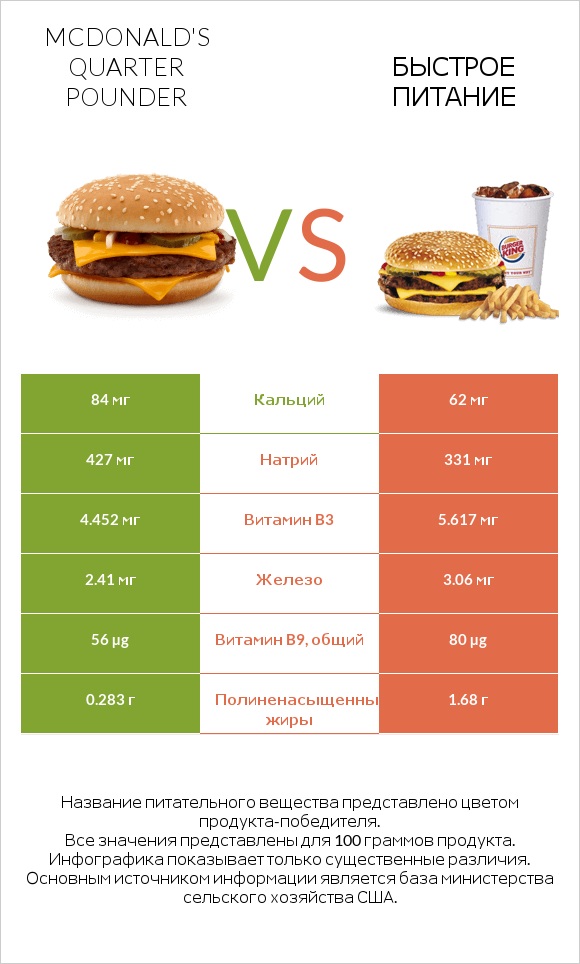 McDonald's Quarter Pounder vs Быстрое питание infographic