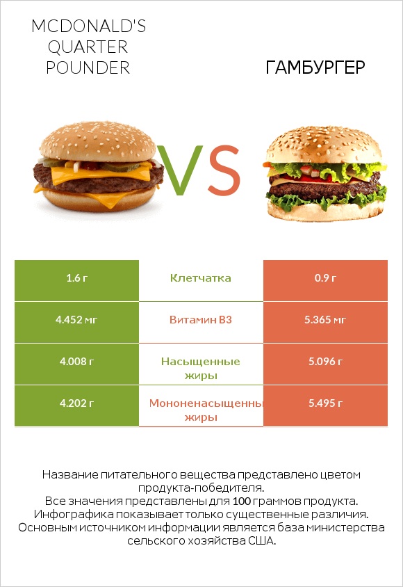 McDonald's Quarter Pounder vs Гамбургер infographic