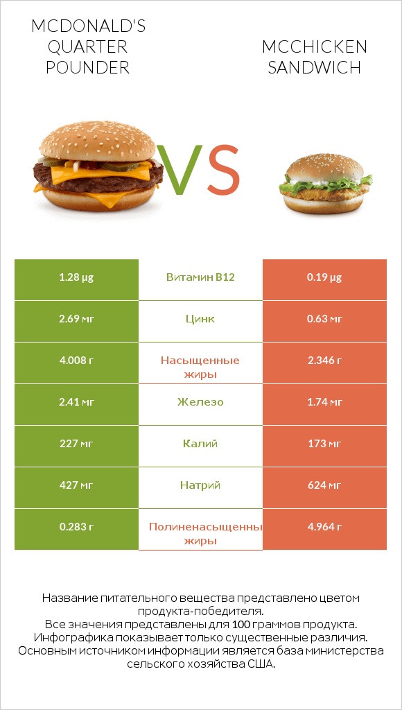 McDonald's Quarter Pounder vs McChicken Sandwich infographic