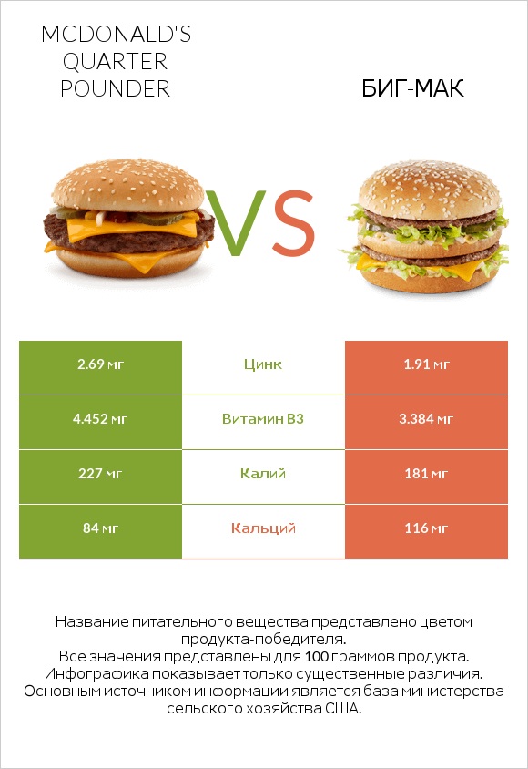 McDonald's Quarter Pounder vs Биг-Мак infographic