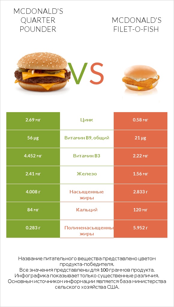 McDonald's Quarter Pounder vs McDonald's Filet-O-Fish infographic