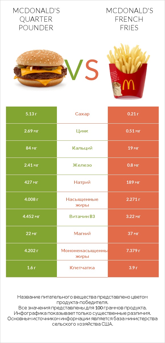 McDonald's Quarter Pounder vs McDonald's french fries infographic