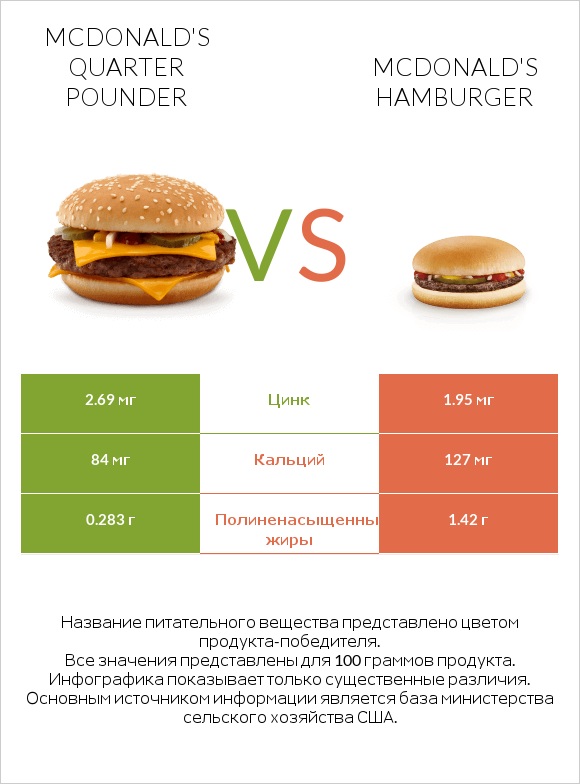 McDonald's Quarter Pounder vs McDonald's hamburger infographic