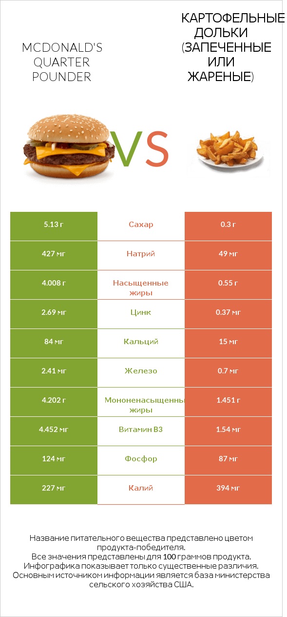 McDonald's Quarter Pounder vs Картофельные дольки (запеченные или жареные) infographic