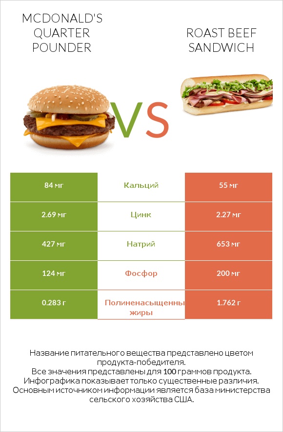 McDonald's Quarter Pounder vs Roast beef sandwich infographic