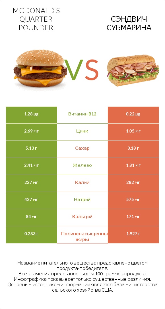 McDonald's Quarter Pounder vs Сэндвич Субмарина infographic