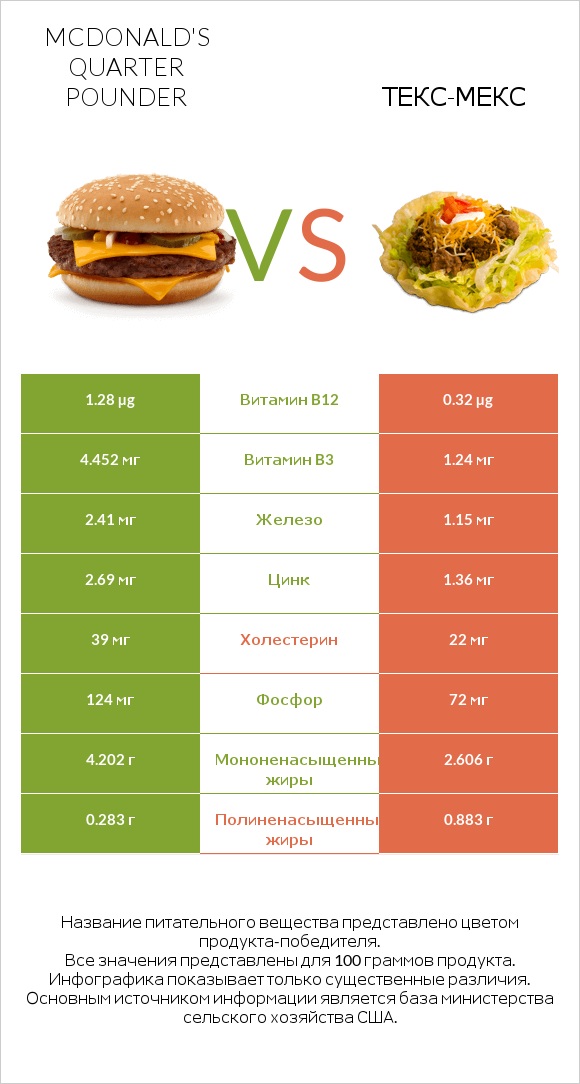 McDonald's Quarter Pounder vs Текс-мекс infographic