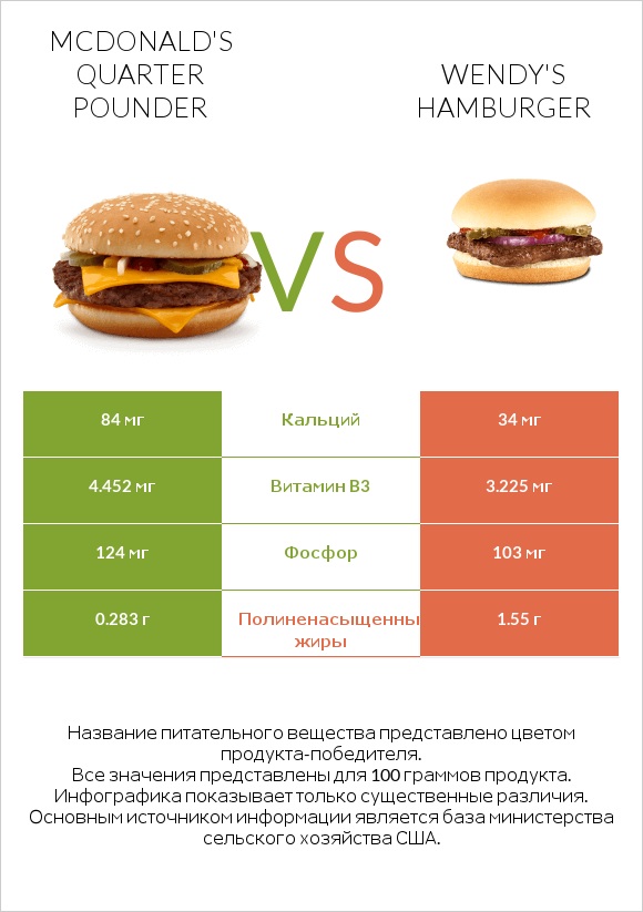 McDonald's Quarter Pounder vs Wendy's hamburger infographic