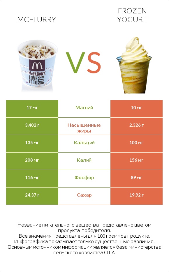 McFlurry vs Frozen yogurt infographic