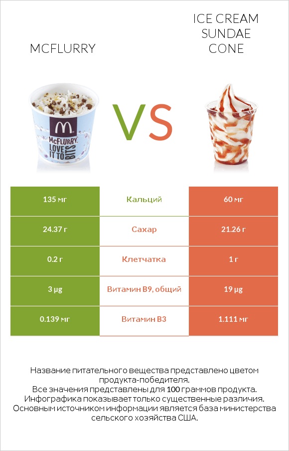McFlurry vs Ice cream sundae cone infographic