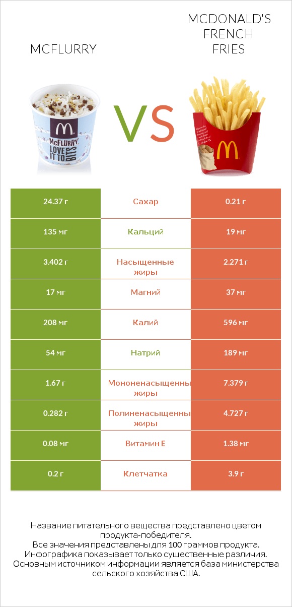 McFlurry vs McDonald's french fries infographic