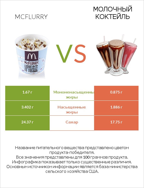 McFlurry vs Молочный коктейль infographic