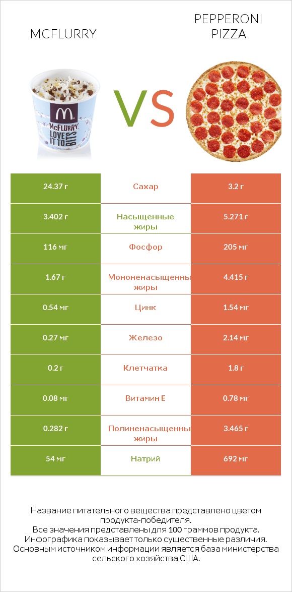 McFlurry vs Pepperoni Pizza infographic