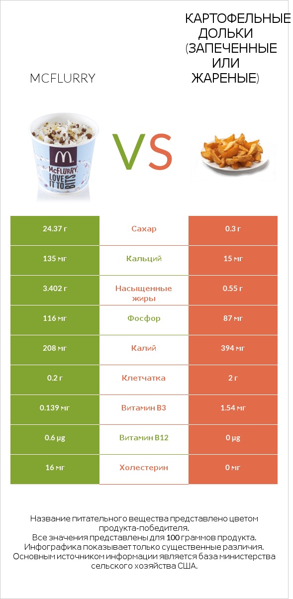 McFlurry vs Картофельные дольки (запеченные или жареные) infographic